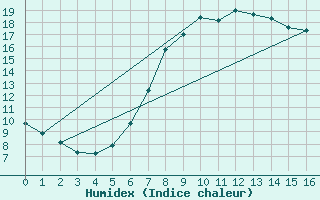 Courbe de l'humidex pour Goteborg