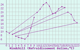 Courbe du refroidissement olien pour Selonnet (04)