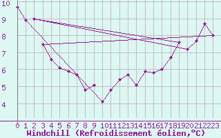 Courbe du refroidissement olien pour Avre (58)