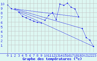 Courbe de tempratures pour Anglars St-Flix(12)