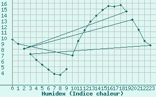 Courbe de l'humidex pour Tour-en-Sologne (41)