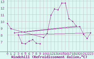 Courbe du refroidissement olien pour Millau (12)