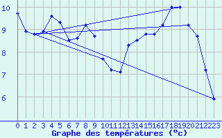 Courbe de tempratures pour Saint-Brevin (44)