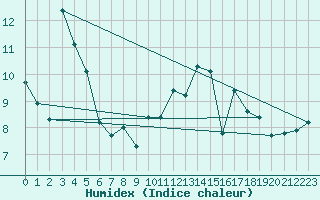 Courbe de l'humidex pour Fameck (57)