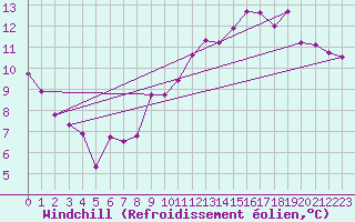 Courbe du refroidissement olien pour Albi (81)