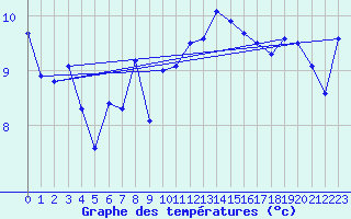 Courbe de tempratures pour Tulloch Bridge