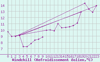 Courbe du refroidissement olien pour Capo Carbonara
