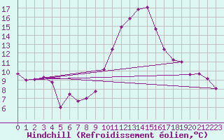 Courbe du refroidissement olien pour Toulouse-Blagnac (31)