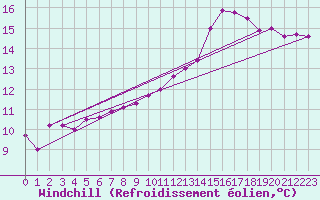 Courbe du refroidissement olien pour Rmering-ls-Puttelange (57)