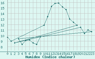 Courbe de l'humidex pour Cap Cpet (83)