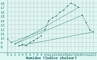 Courbe de l'humidex pour Colmar (68)