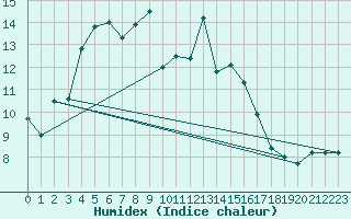 Courbe de l'humidex pour Mosen