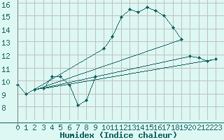 Courbe de l'humidex pour Ouessant (29)