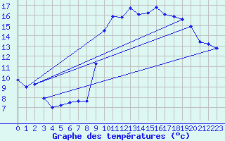 Courbe de tempratures pour Pointe de Socoa (64)