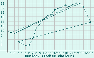 Courbe de l'humidex pour Elsenborn (Be)