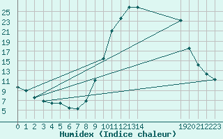 Courbe de l'humidex pour Selonnet (04)