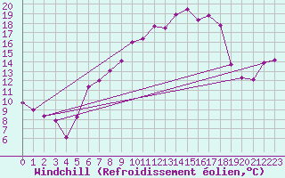Courbe du refroidissement olien pour Les Eplatures - La Chaux-de-Fonds (Sw)