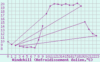 Courbe du refroidissement olien pour Xonrupt-Longemer (88)
