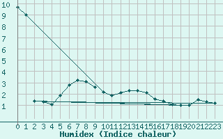 Courbe de l'humidex pour Lilienfeld / Sulzer