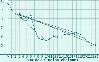 Courbe de l'humidex pour Rmering-ls-Puttelange (57)