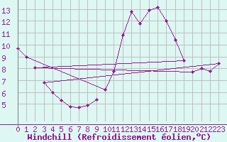 Courbe du refroidissement olien pour Millau (12)