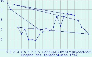 Courbe de tempratures pour Neuchatel (Sw)