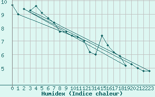 Courbe de l'humidex pour Lachen / Galgenen
