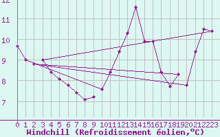 Courbe du refroidissement olien pour Pirou (50)