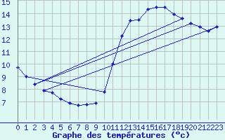 Courbe de tempratures pour Frontenay (79)