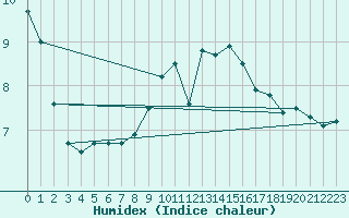 Courbe de l'humidex pour Trier-Petrisberg