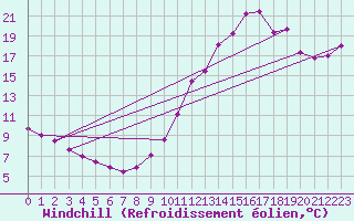 Courbe du refroidissement olien pour Pointe de Chassiron (17)