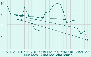 Courbe de l'humidex pour Cap Cpet (83)