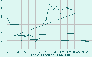 Courbe de l'humidex pour Hoogeveen Aws