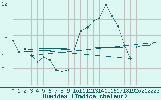 Courbe de l'humidex pour Ile du Levant (83)