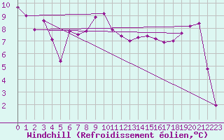 Courbe du refroidissement olien pour Eisenstadt