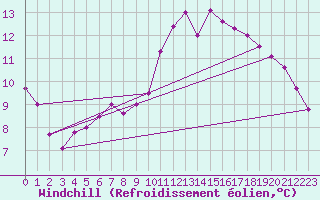 Courbe du refroidissement olien pour Bziers Cap d