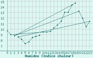 Courbe de l'humidex pour Bouveret