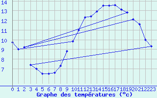 Courbe de tempratures pour Chivres (Be)