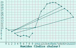 Courbe de l'humidex pour Eygliers (05)