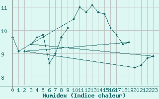 Courbe de l'humidex pour Berlin-Marzahn