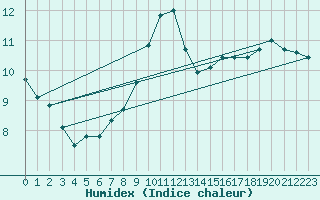 Courbe de l'humidex pour Florennes (Be)