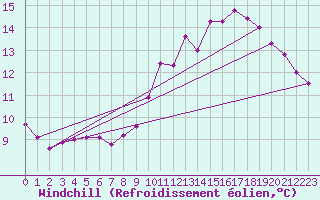 Courbe du refroidissement olien pour Pordic (22)