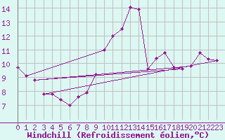 Courbe du refroidissement olien pour Rostherne No 2