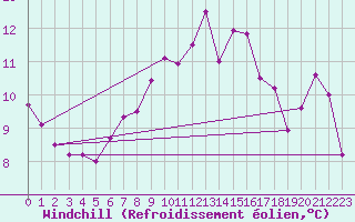 Courbe du refroidissement olien pour Le Talut - Belle-Ile (56)