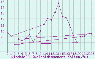 Courbe du refroidissement olien pour Uccle