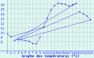 Courbe de tempratures pour Gurande (44)