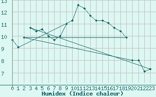 Courbe de l'humidex pour Moenichkirchen