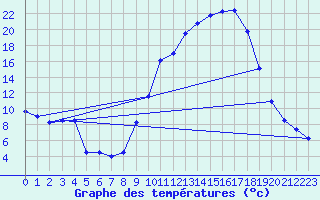 Courbe de tempratures pour La Javie (04)