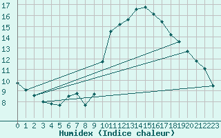 Courbe de l'humidex pour Saint-Ciers-sur-Gironde (33)