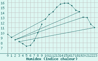 Courbe de l'humidex pour Bratislava-Koliba